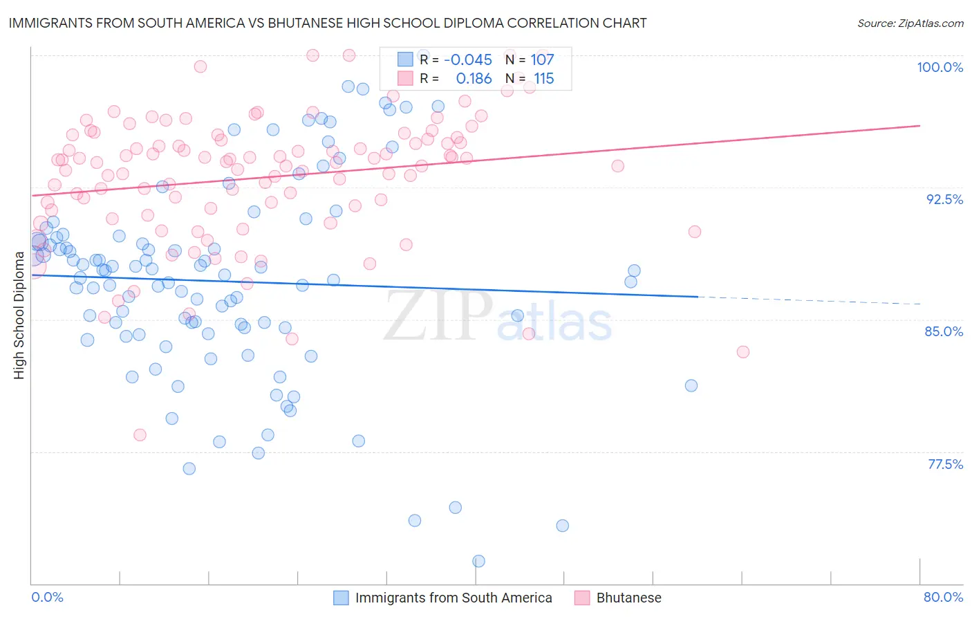 Immigrants from South America vs Bhutanese High School Diploma