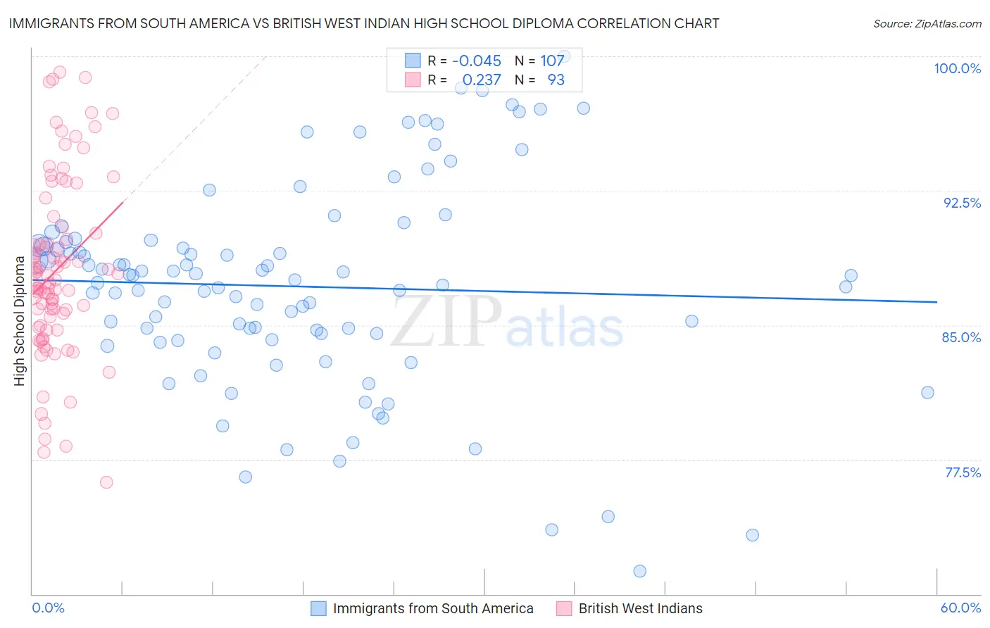 Immigrants from South America vs British West Indian High School Diploma