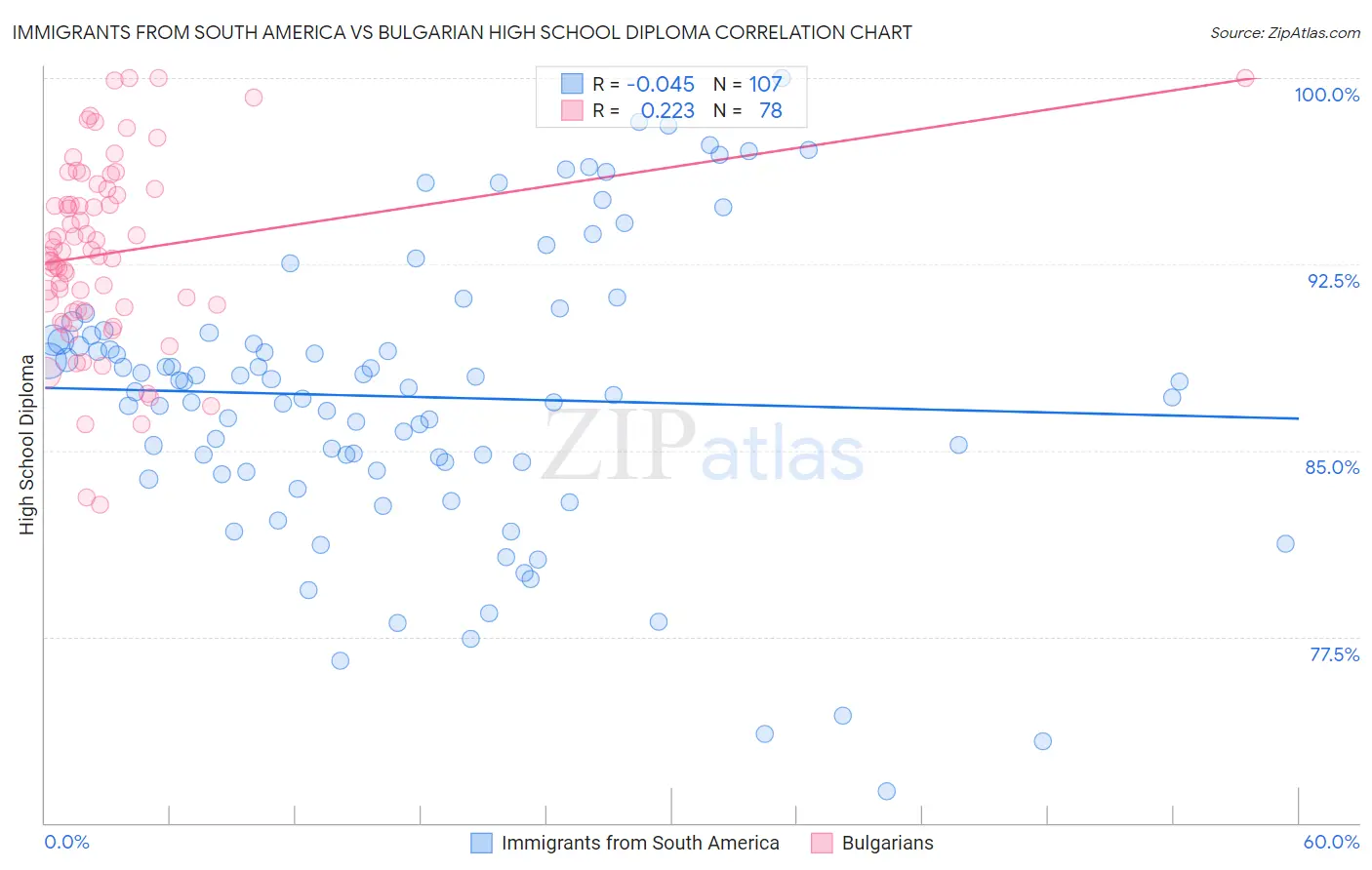Immigrants from South America vs Bulgarian High School Diploma