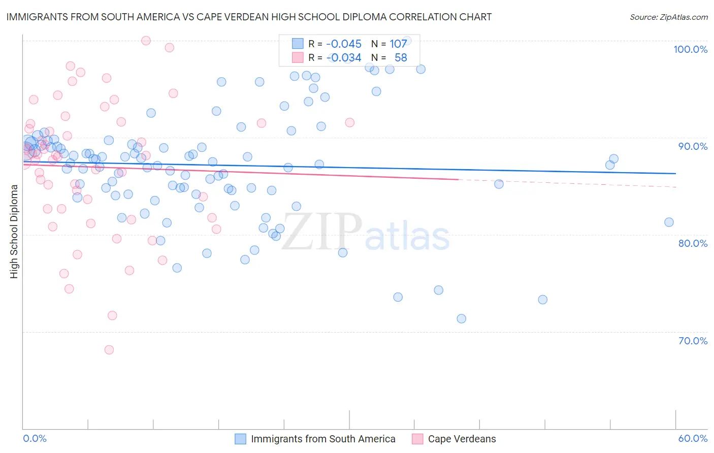 Immigrants from South America vs Cape Verdean High School Diploma