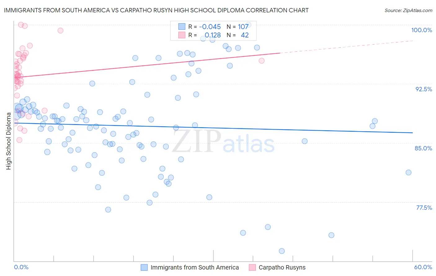 Immigrants from South America vs Carpatho Rusyn High School Diploma