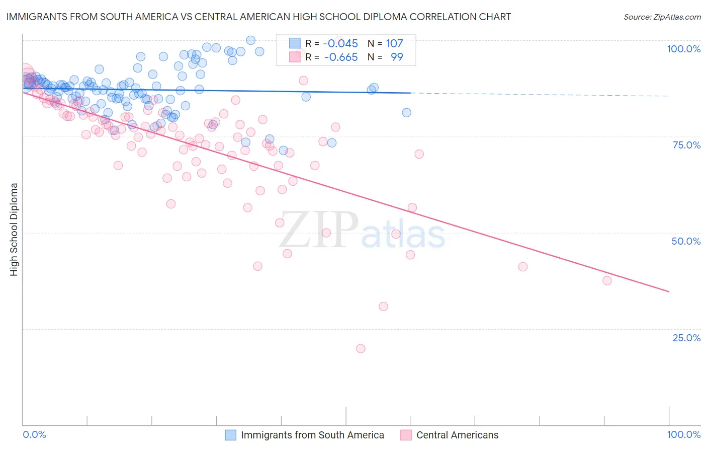Immigrants from South America vs Central American High School Diploma