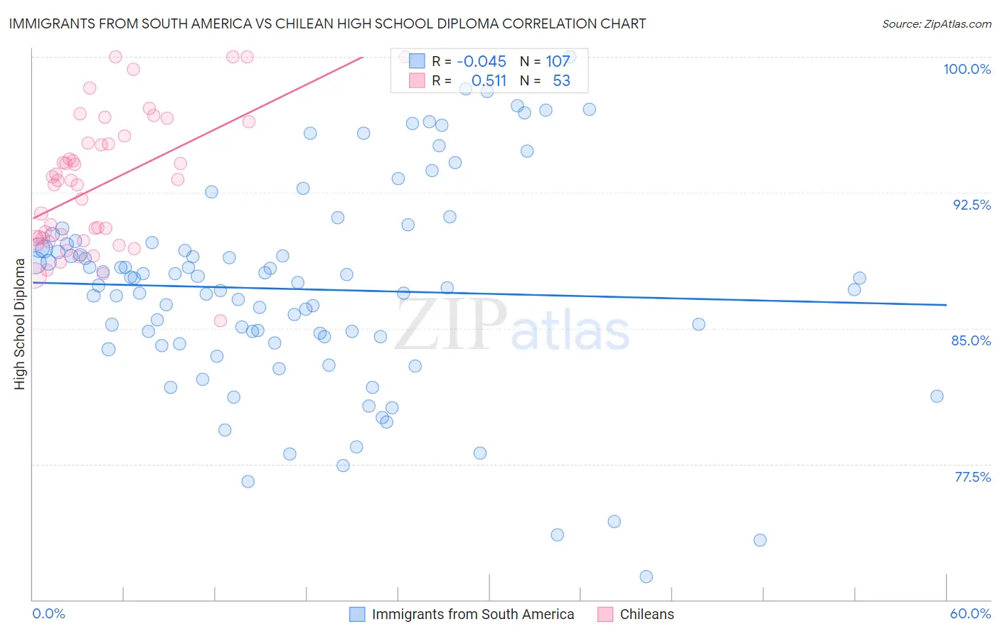 Immigrants from South America vs Chilean High School Diploma