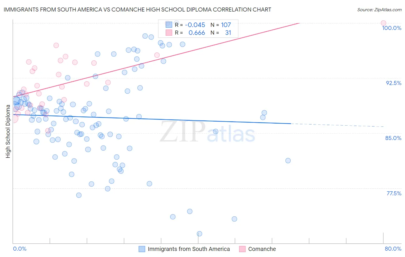 Immigrants from South America vs Comanche High School Diploma