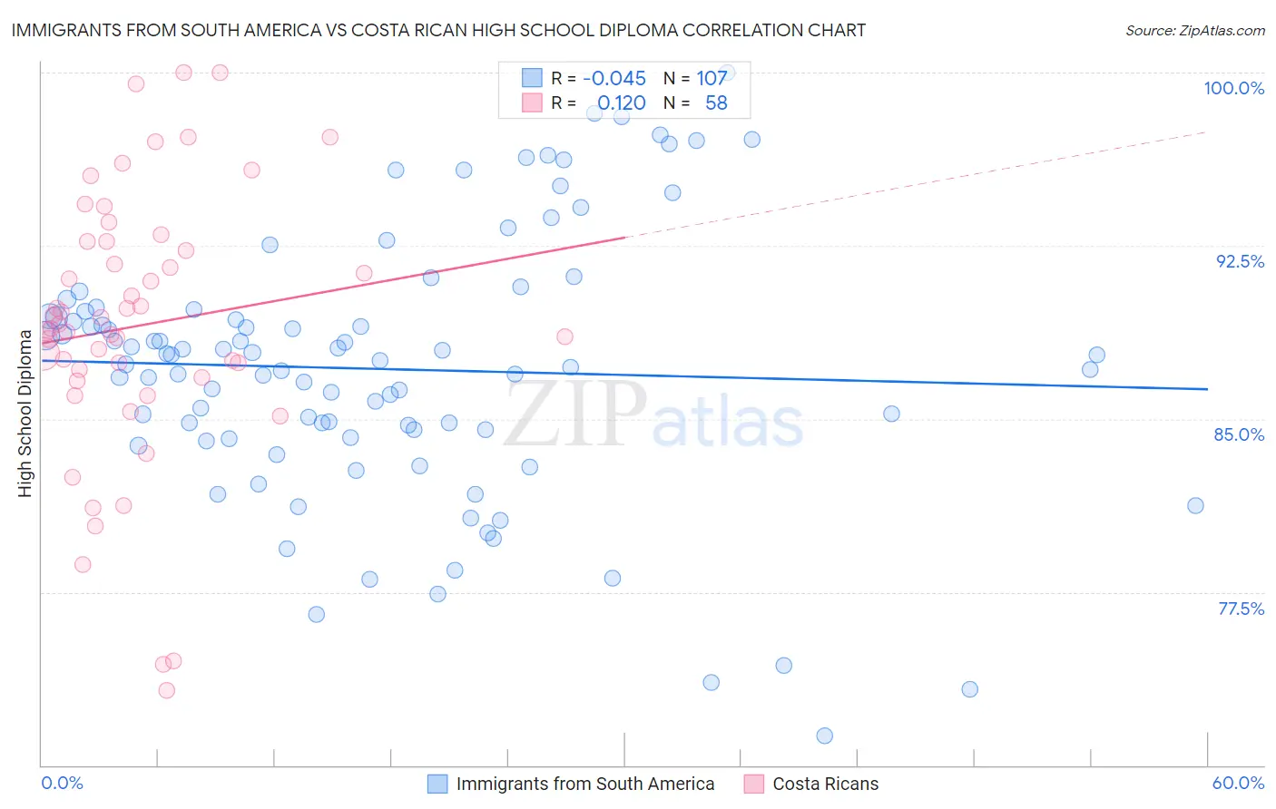 Immigrants from South America vs Costa Rican High School Diploma