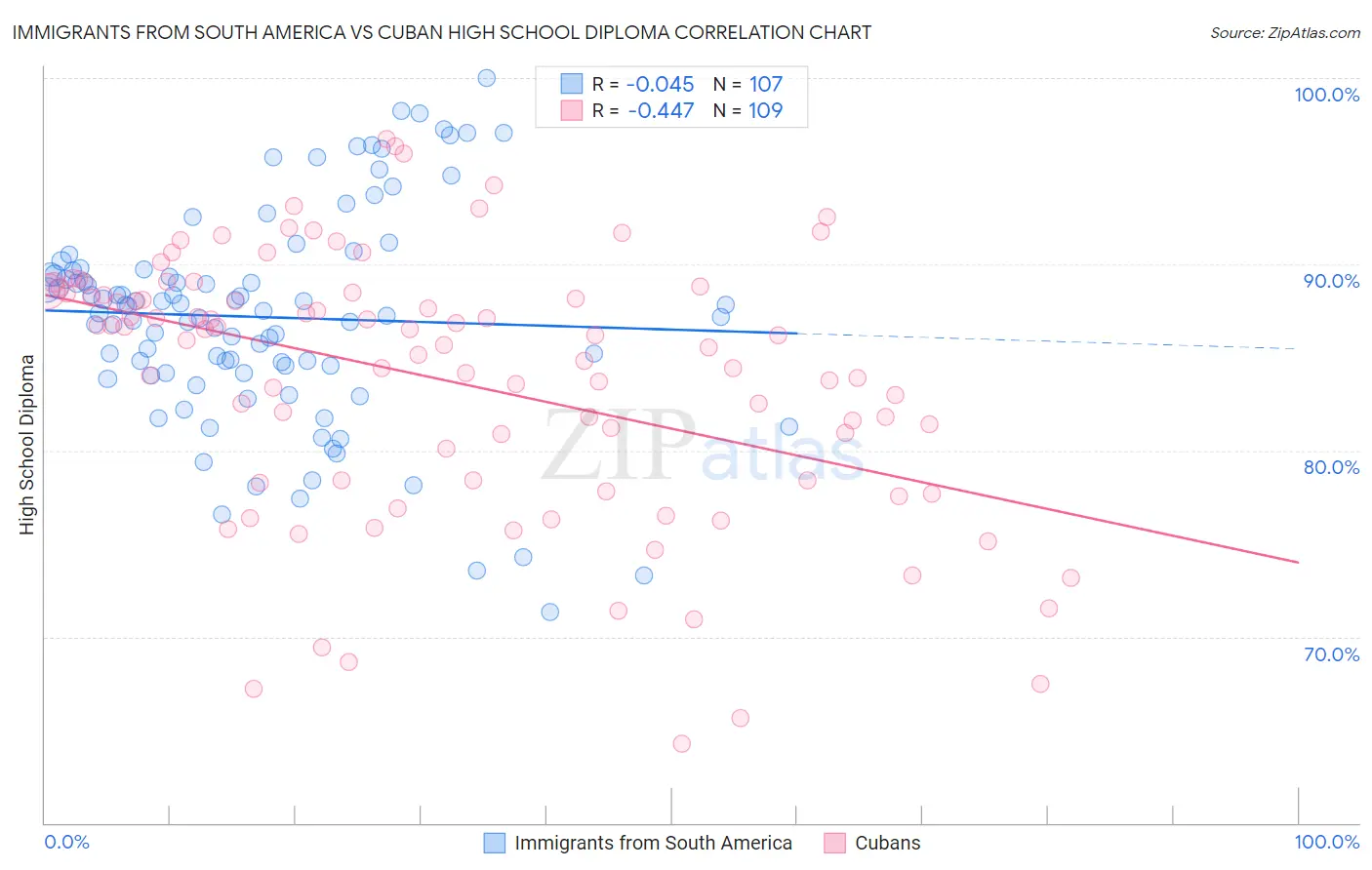 Immigrants from South America vs Cuban High School Diploma