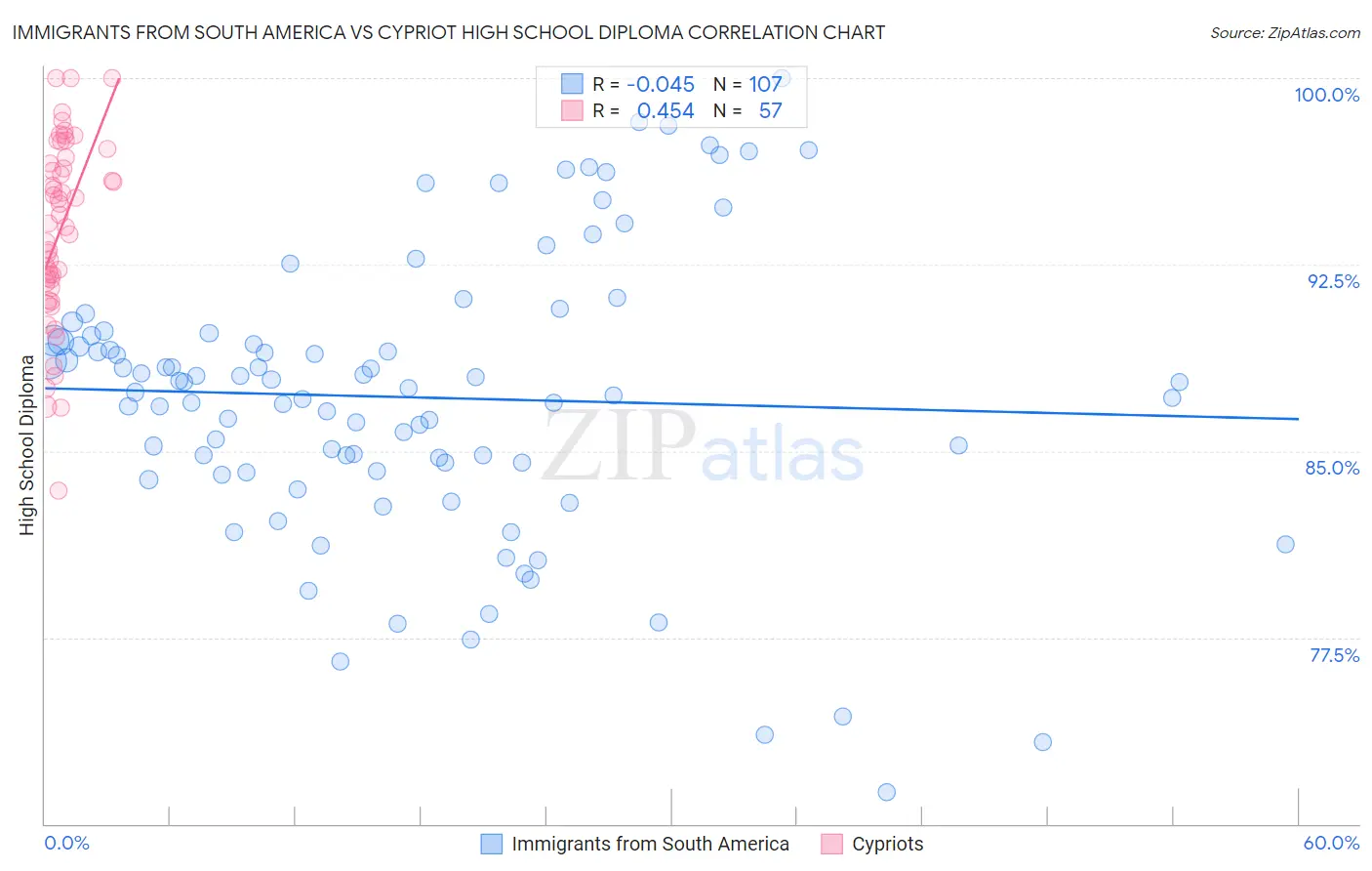 Immigrants from South America vs Cypriot High School Diploma