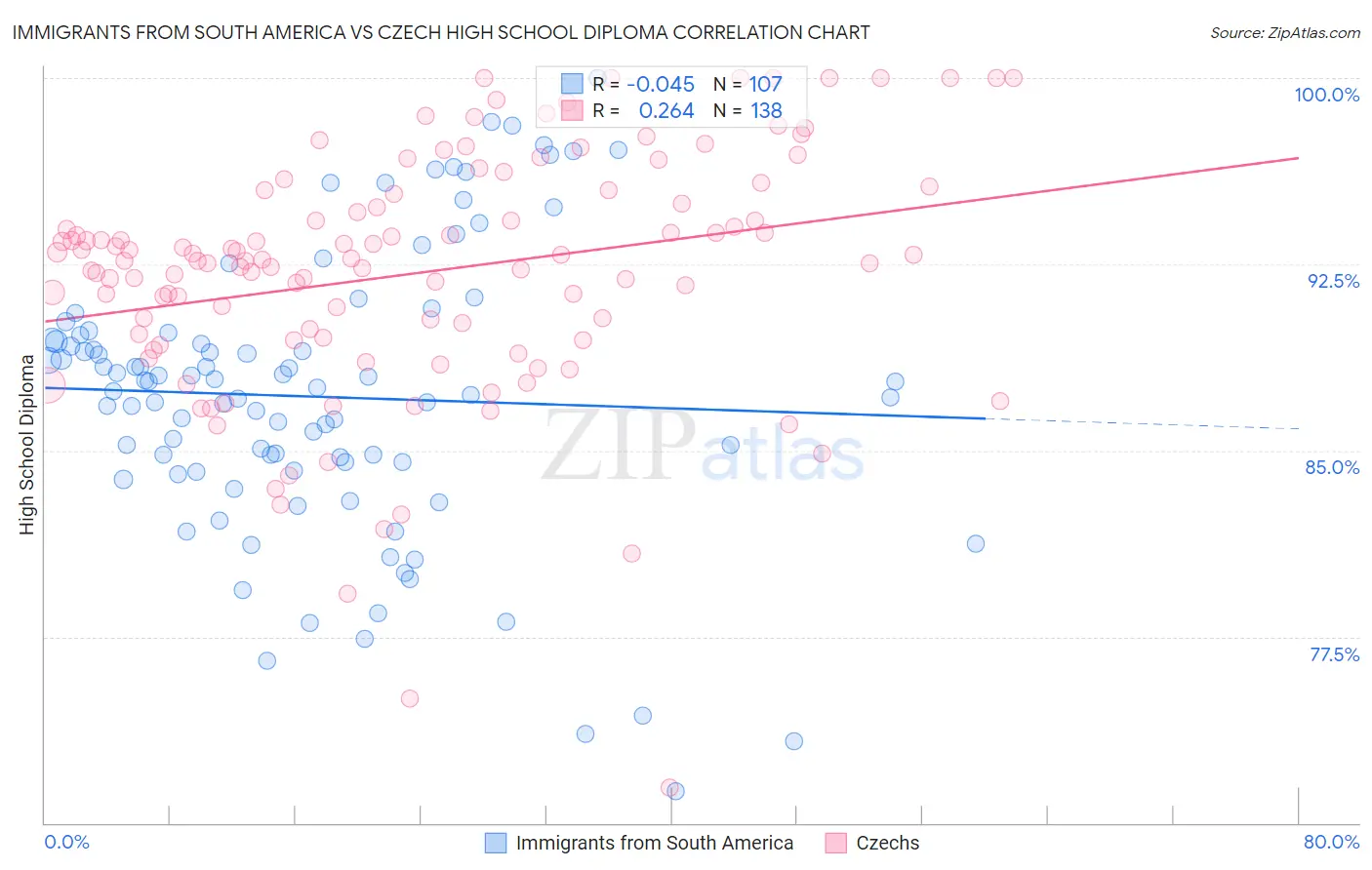 Immigrants from South America vs Czech High School Diploma