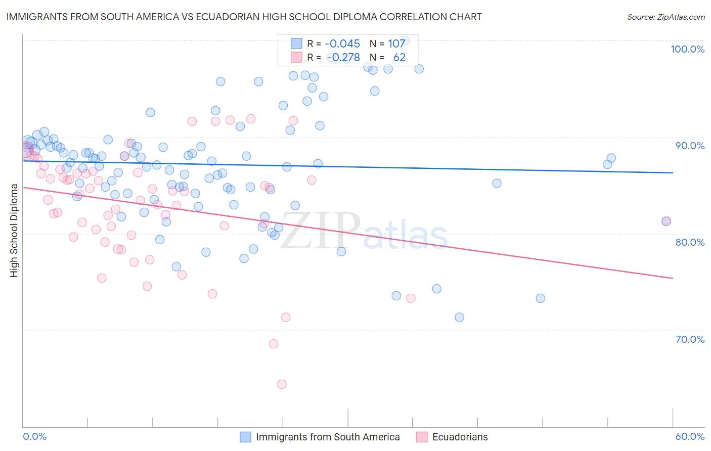 Immigrants from South America vs Ecuadorian High School Diploma