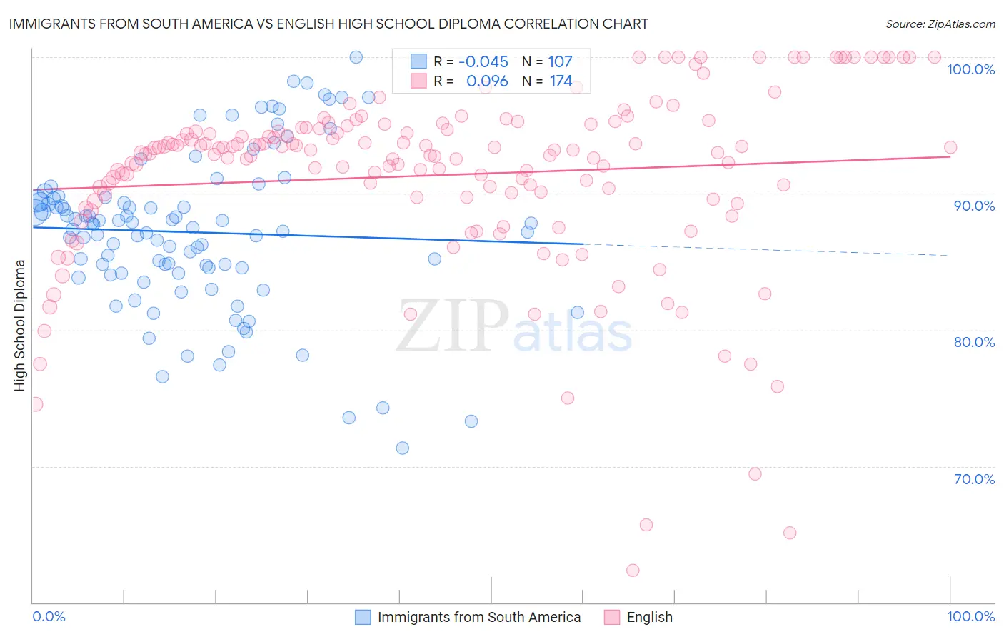 Immigrants from South America vs English High School Diploma