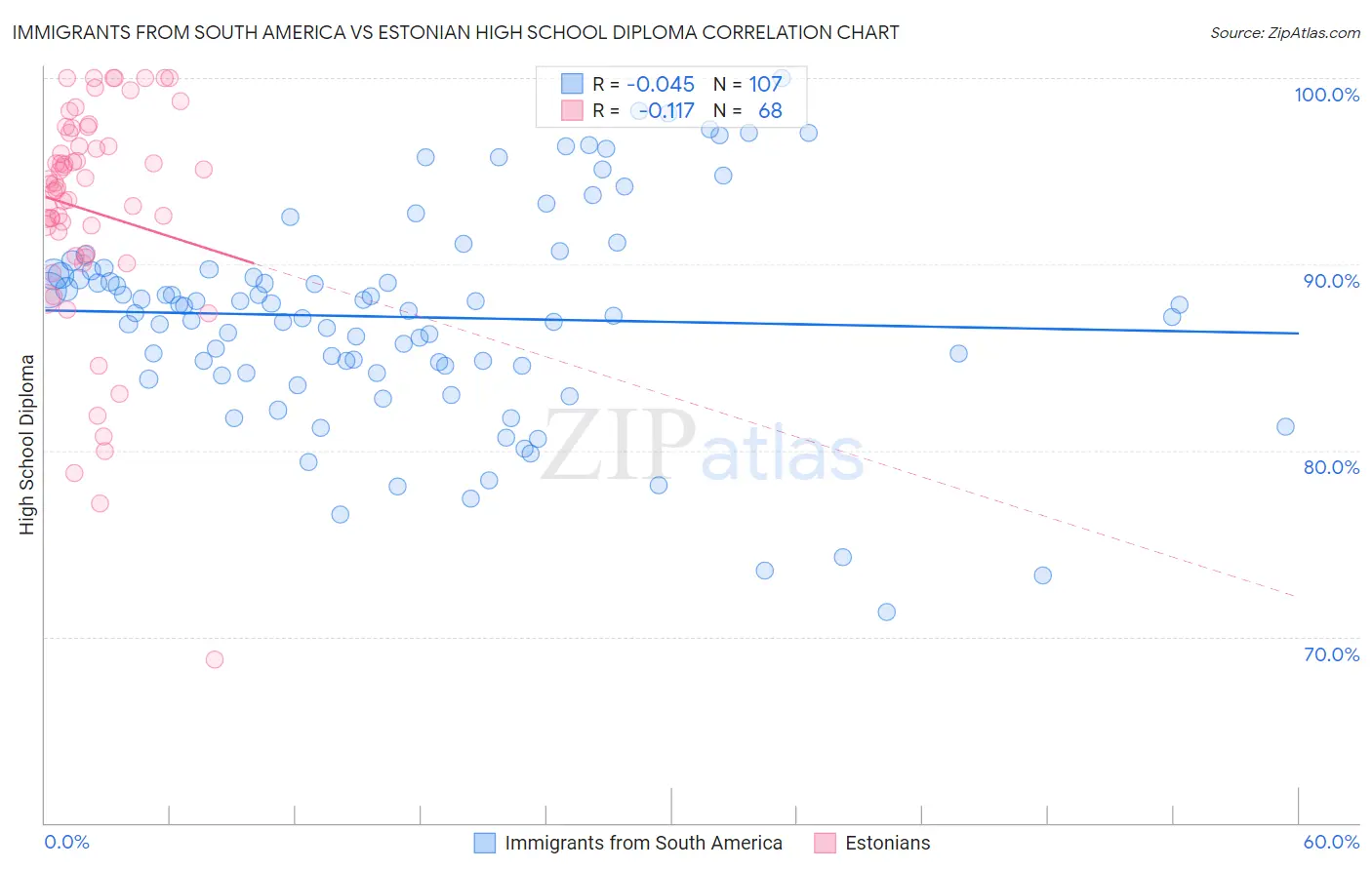 Immigrants from South America vs Estonian High School Diploma