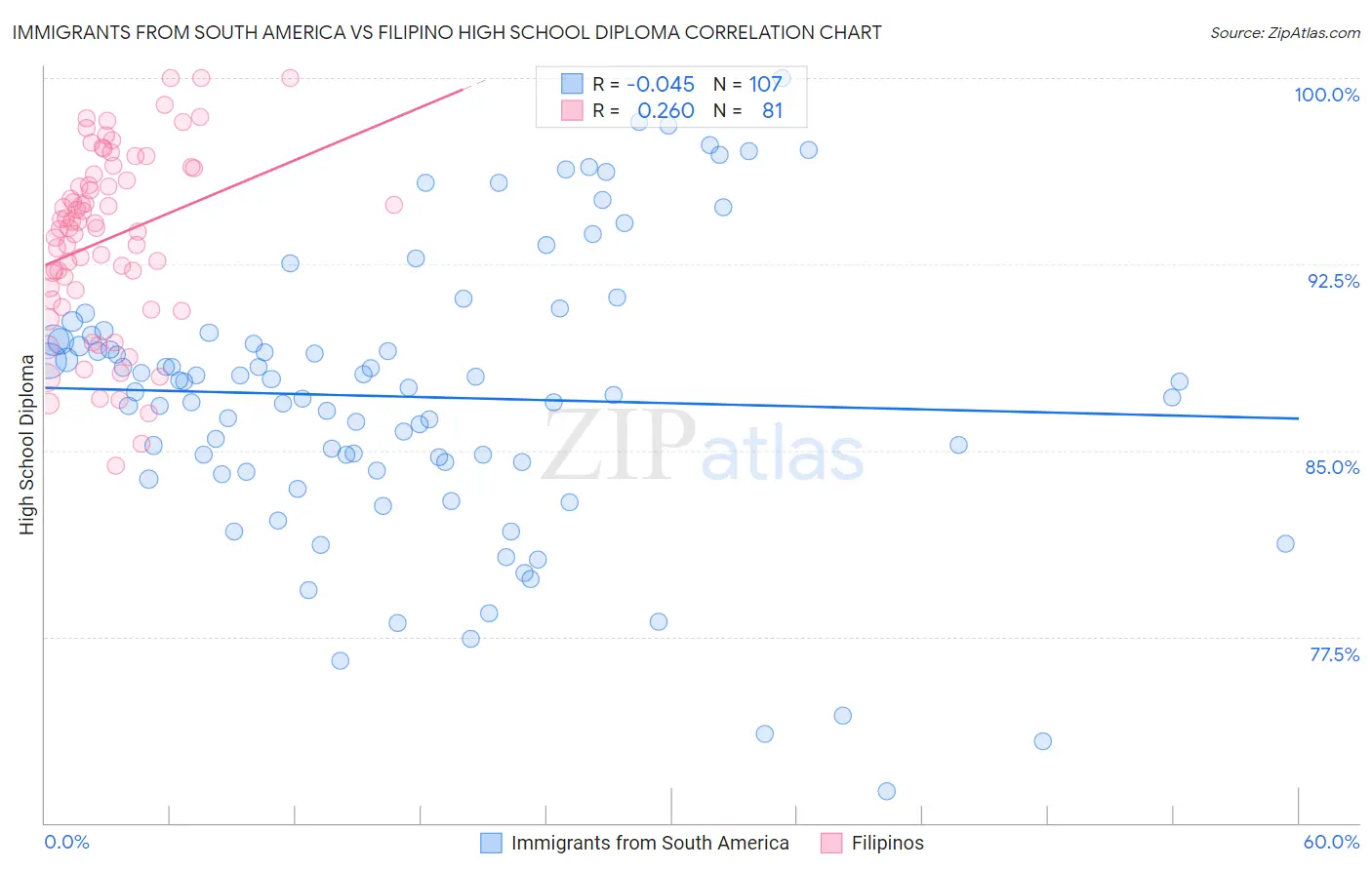 Immigrants from South America vs Filipino High School Diploma