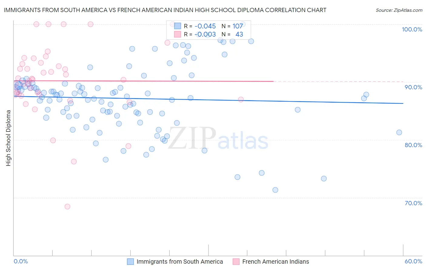Immigrants from South America vs French American Indian High School Diploma