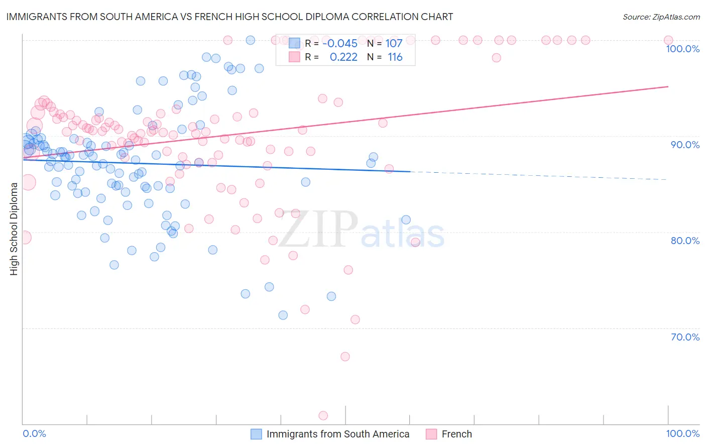 Immigrants from South America vs French High School Diploma