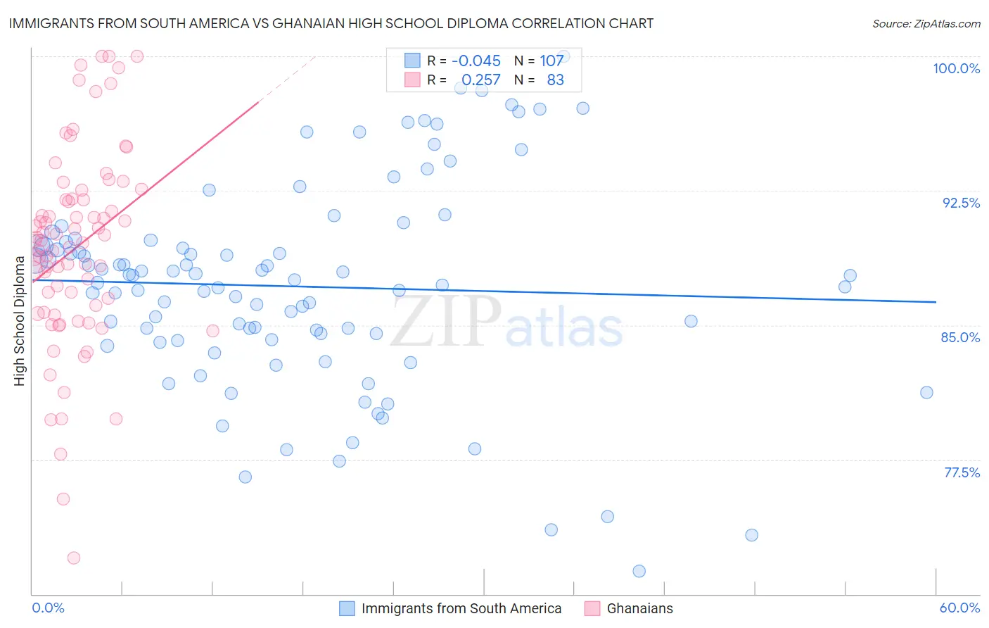 Immigrants from South America vs Ghanaian High School Diploma
