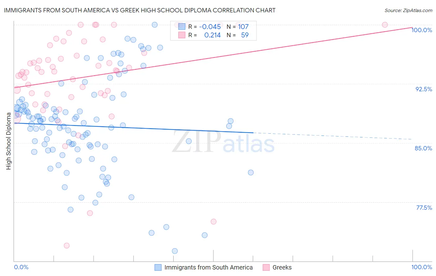Immigrants from South America vs Greek High School Diploma