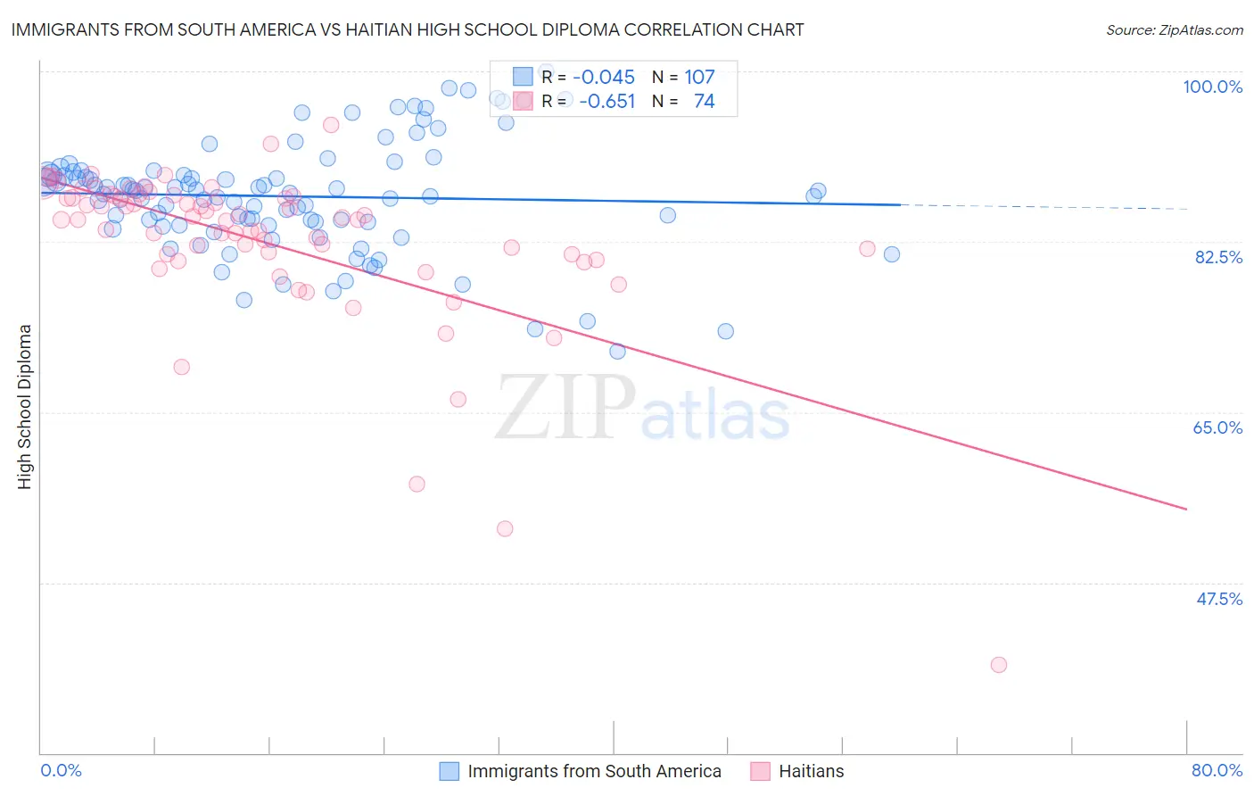 Immigrants from South America vs Haitian High School Diploma