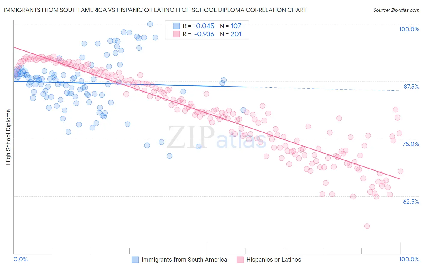 Immigrants from South America vs Hispanic or Latino High School Diploma