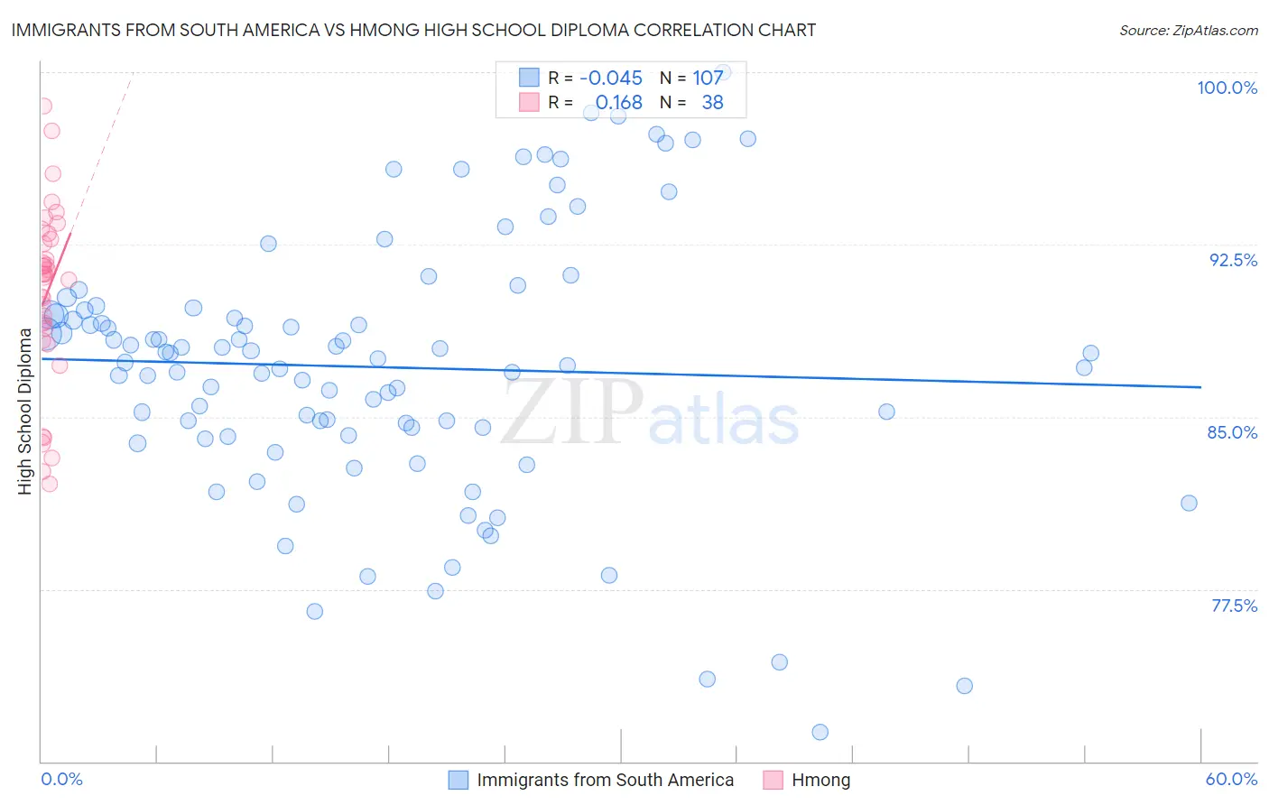 Immigrants from South America vs Hmong High School Diploma