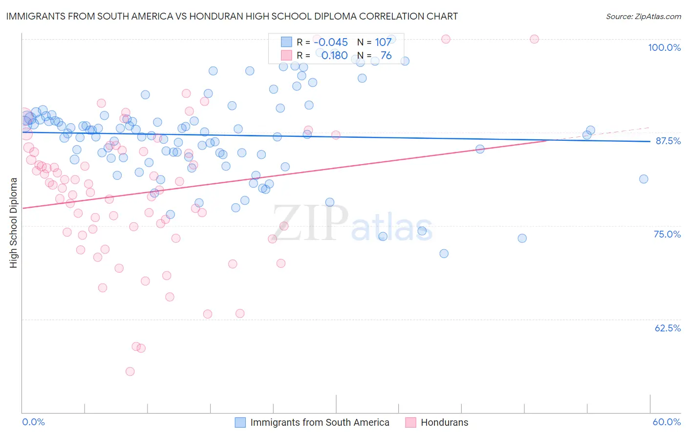 Immigrants from South America vs Honduran High School Diploma
