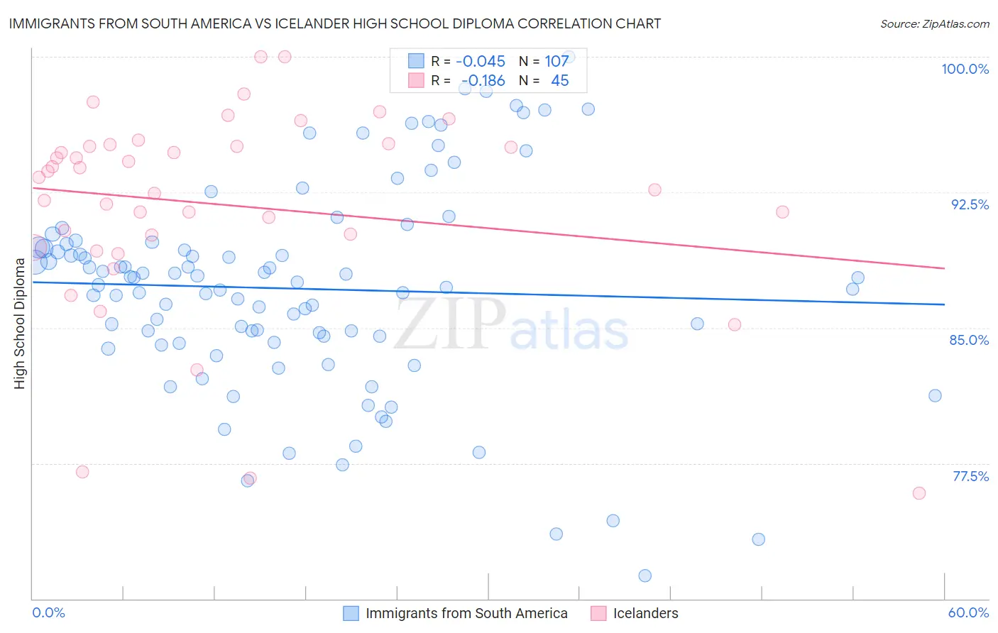 Immigrants from South America vs Icelander High School Diploma
