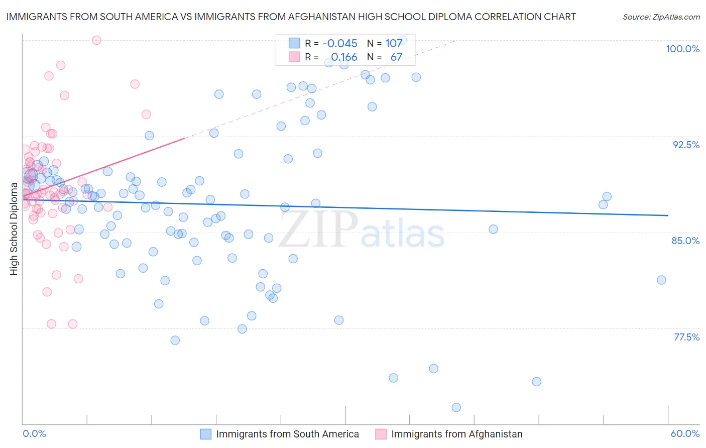 Immigrants from South America vs Immigrants from Afghanistan High School Diploma