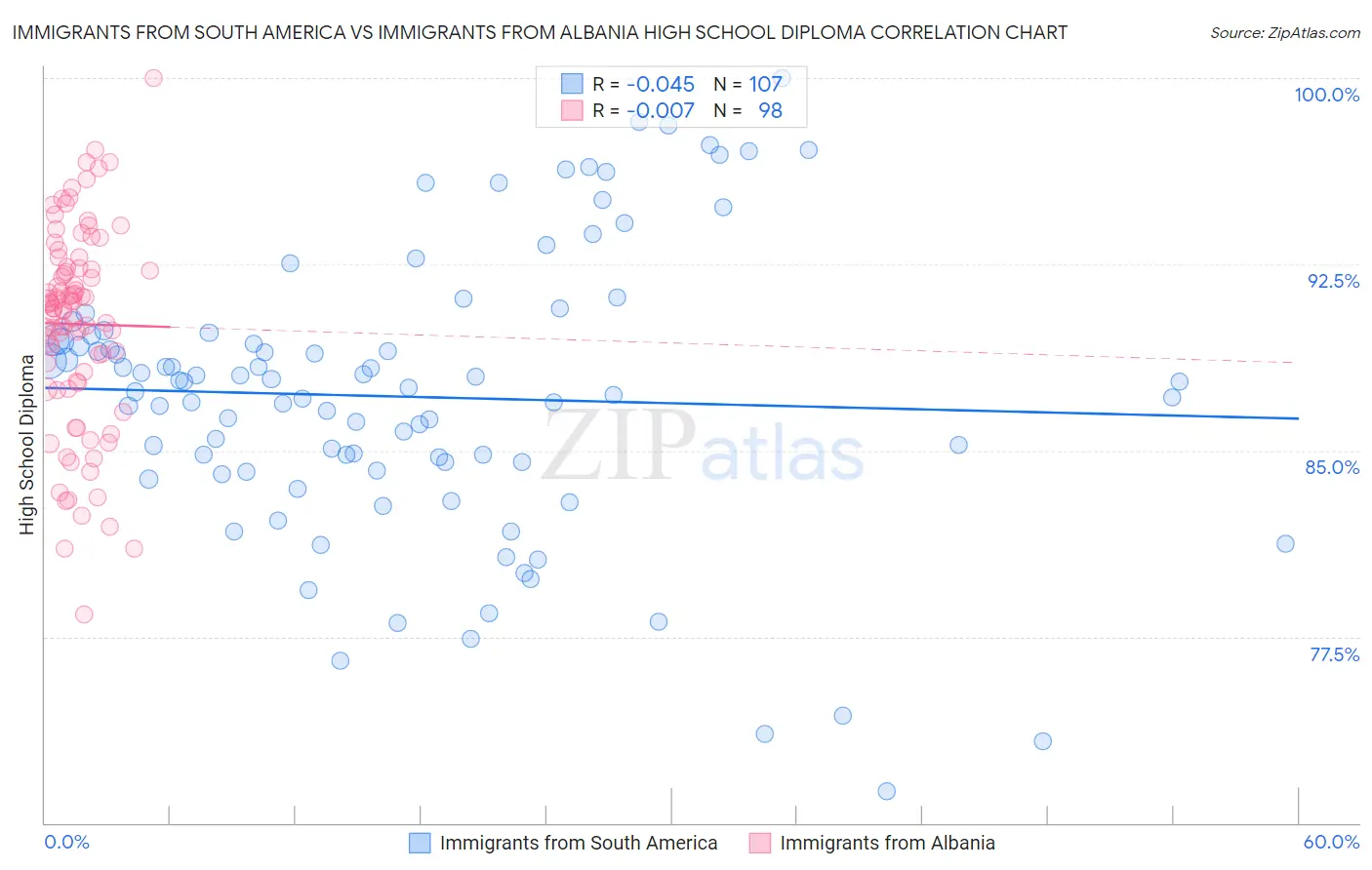 Immigrants from South America vs Immigrants from Albania High School Diploma