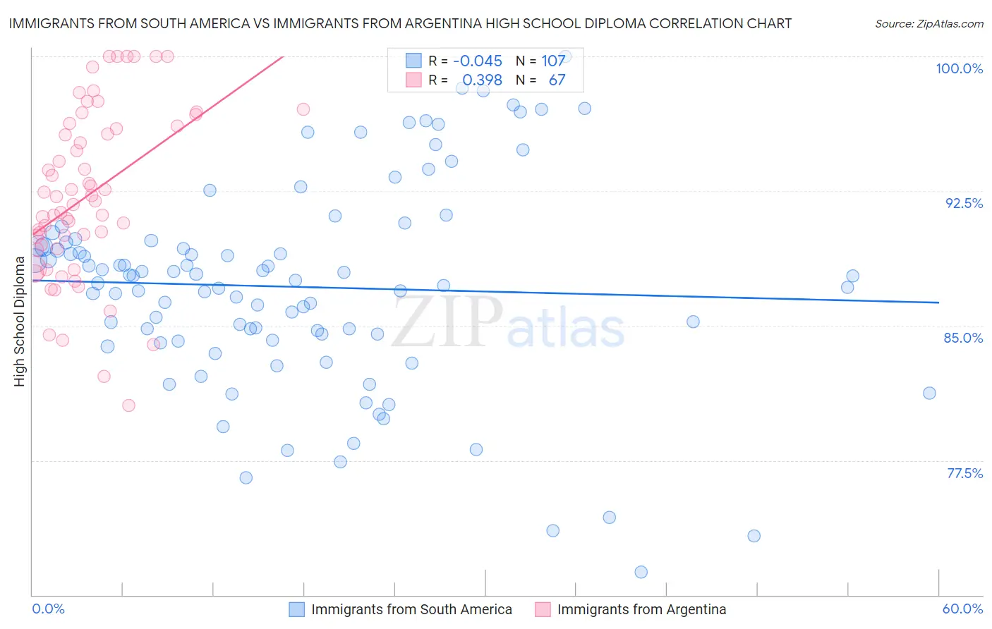 Immigrants from South America vs Immigrants from Argentina High School Diploma