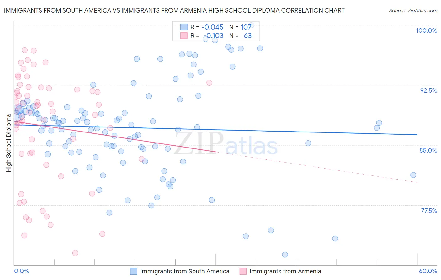Immigrants from South America vs Immigrants from Armenia High School Diploma