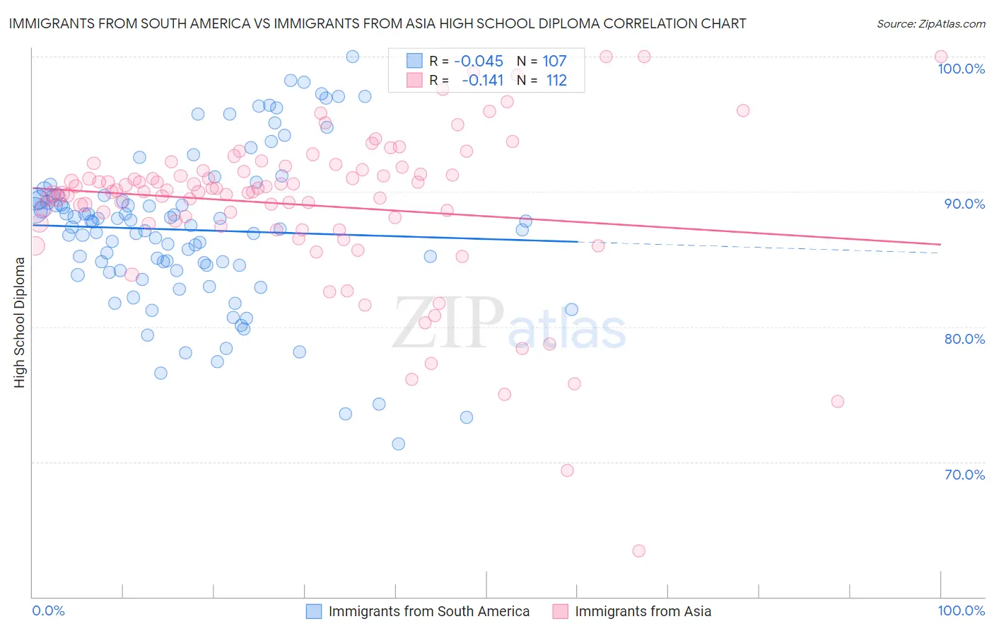 Immigrants from South America vs Immigrants from Asia High School Diploma