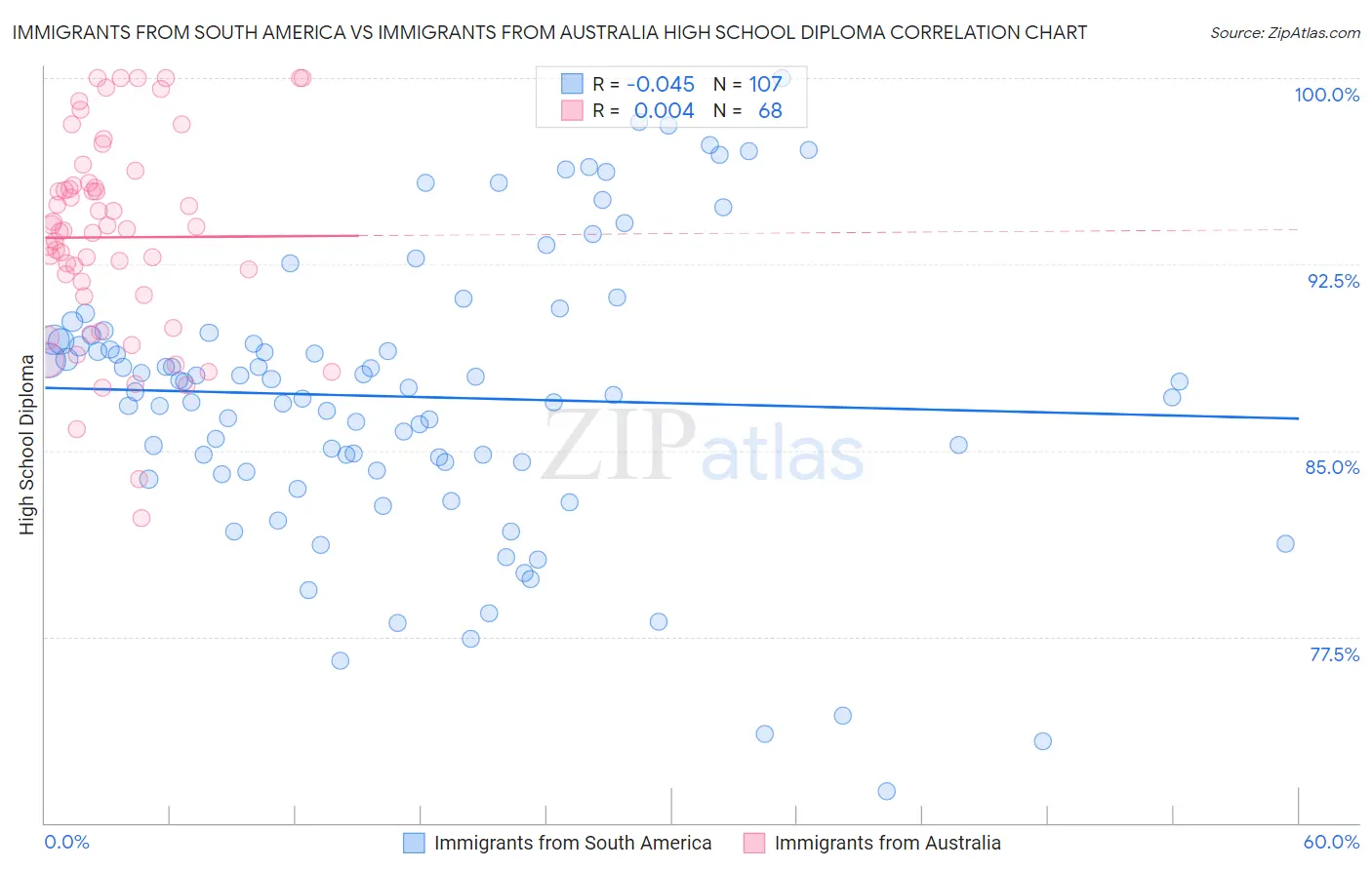 Immigrants from South America vs Immigrants from Australia High School Diploma