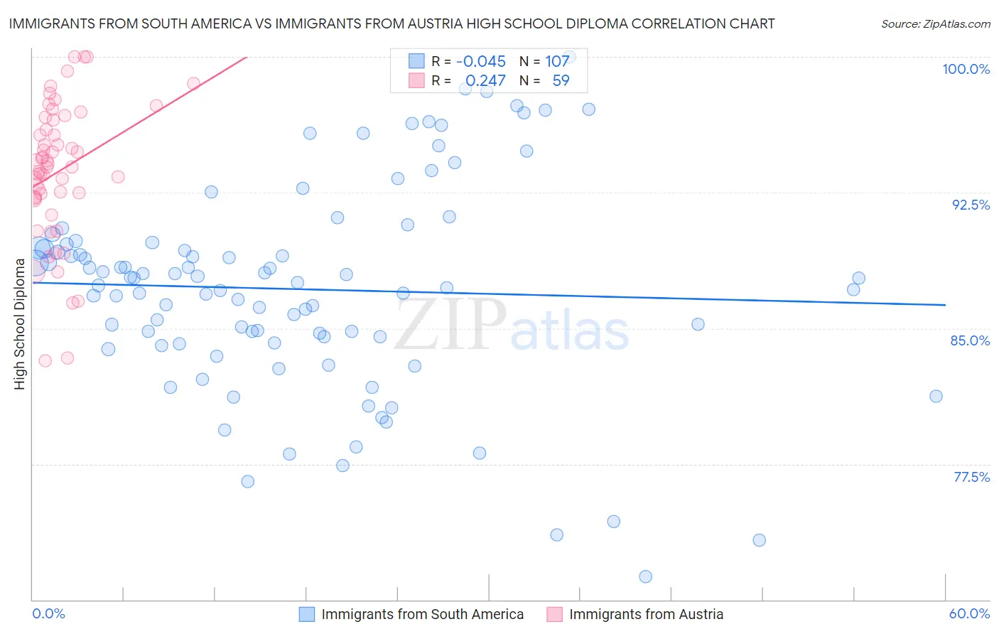 Immigrants from South America vs Immigrants from Austria High School Diploma