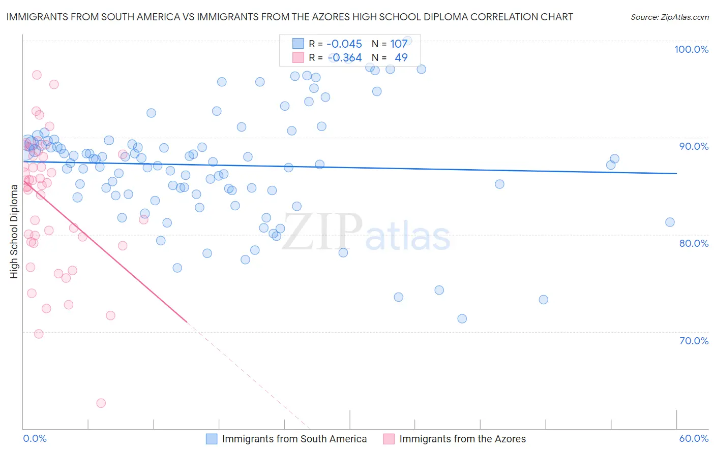 Immigrants from South America vs Immigrants from the Azores High School Diploma