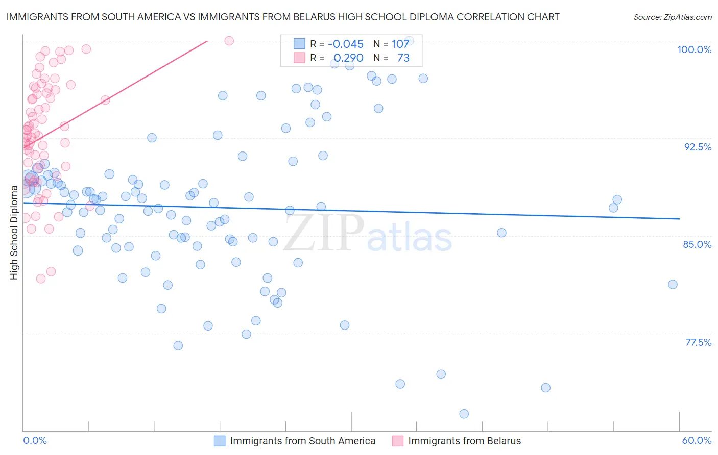 Immigrants from South America vs Immigrants from Belarus High School Diploma