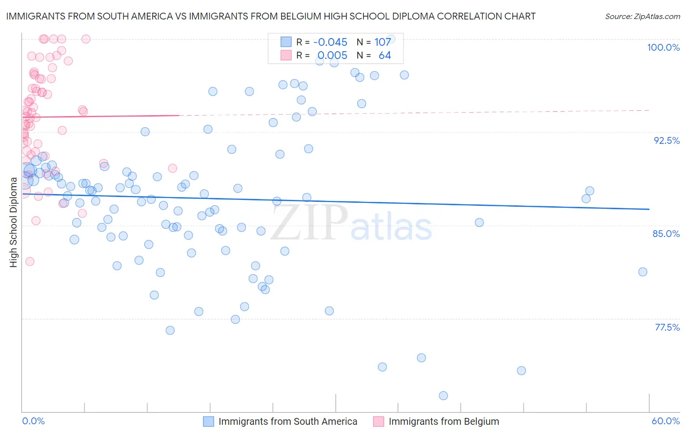 Immigrants from South America vs Immigrants from Belgium High School Diploma