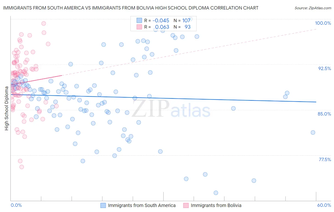 Immigrants from South America vs Immigrants from Bolivia High School Diploma