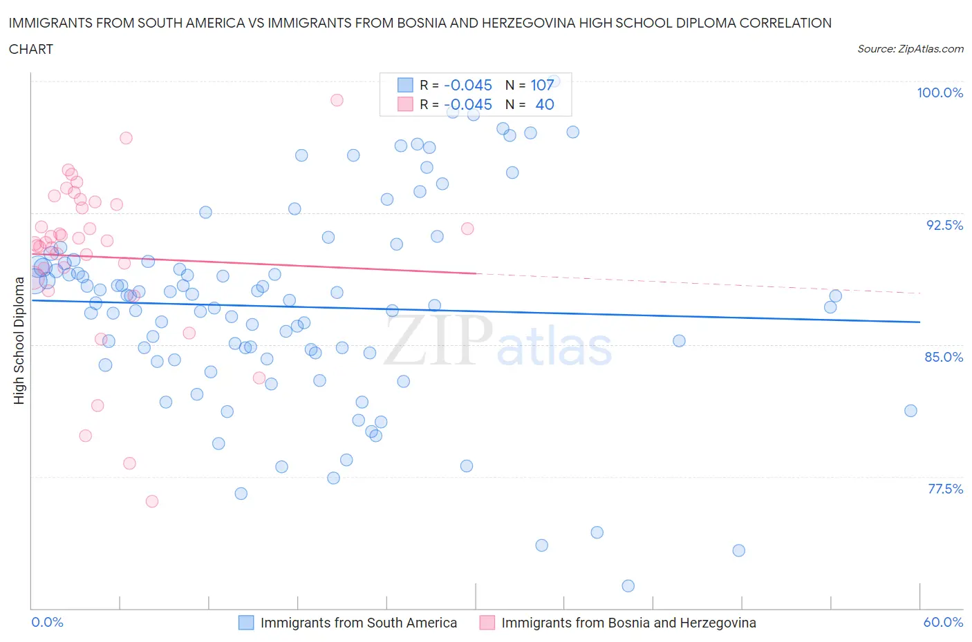 Immigrants from South America vs Immigrants from Bosnia and Herzegovina High School Diploma