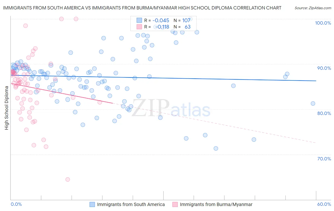 Immigrants from South America vs Immigrants from Burma/Myanmar High School Diploma