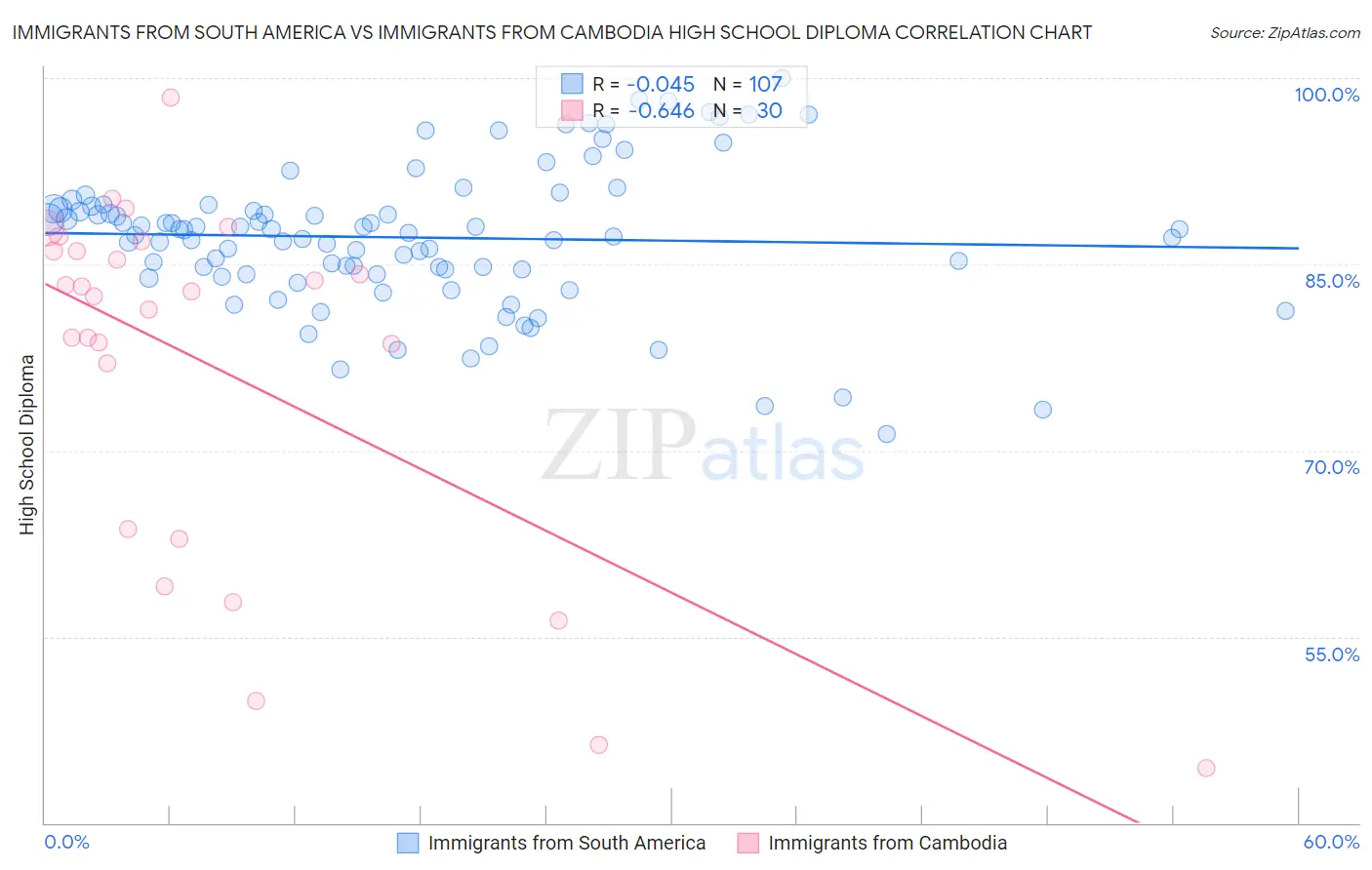 Immigrants from South America vs Immigrants from Cambodia High School Diploma