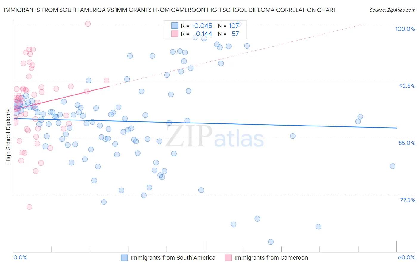 Immigrants from South America vs Immigrants from Cameroon High School Diploma