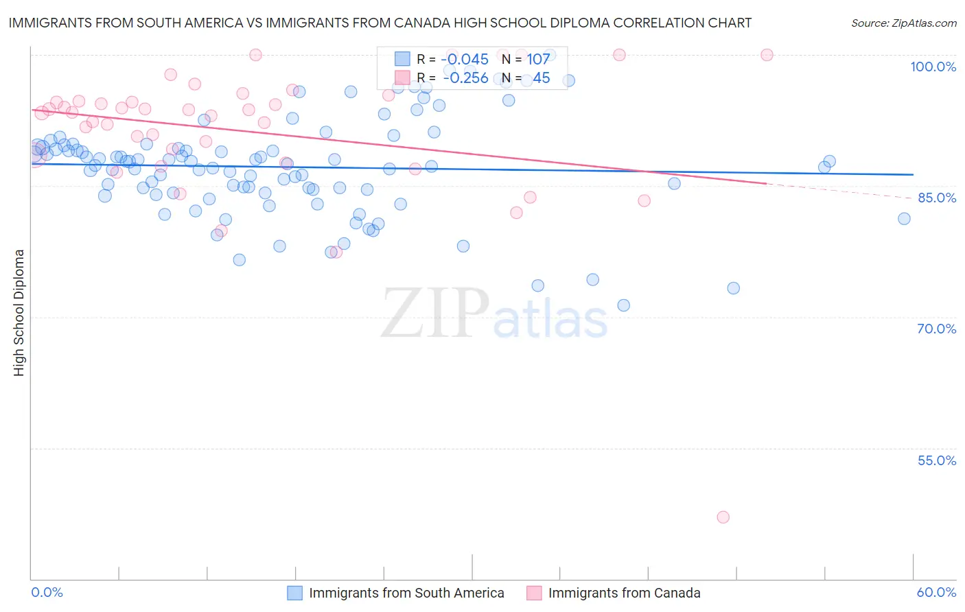 Immigrants from South America vs Immigrants from Canada High School Diploma