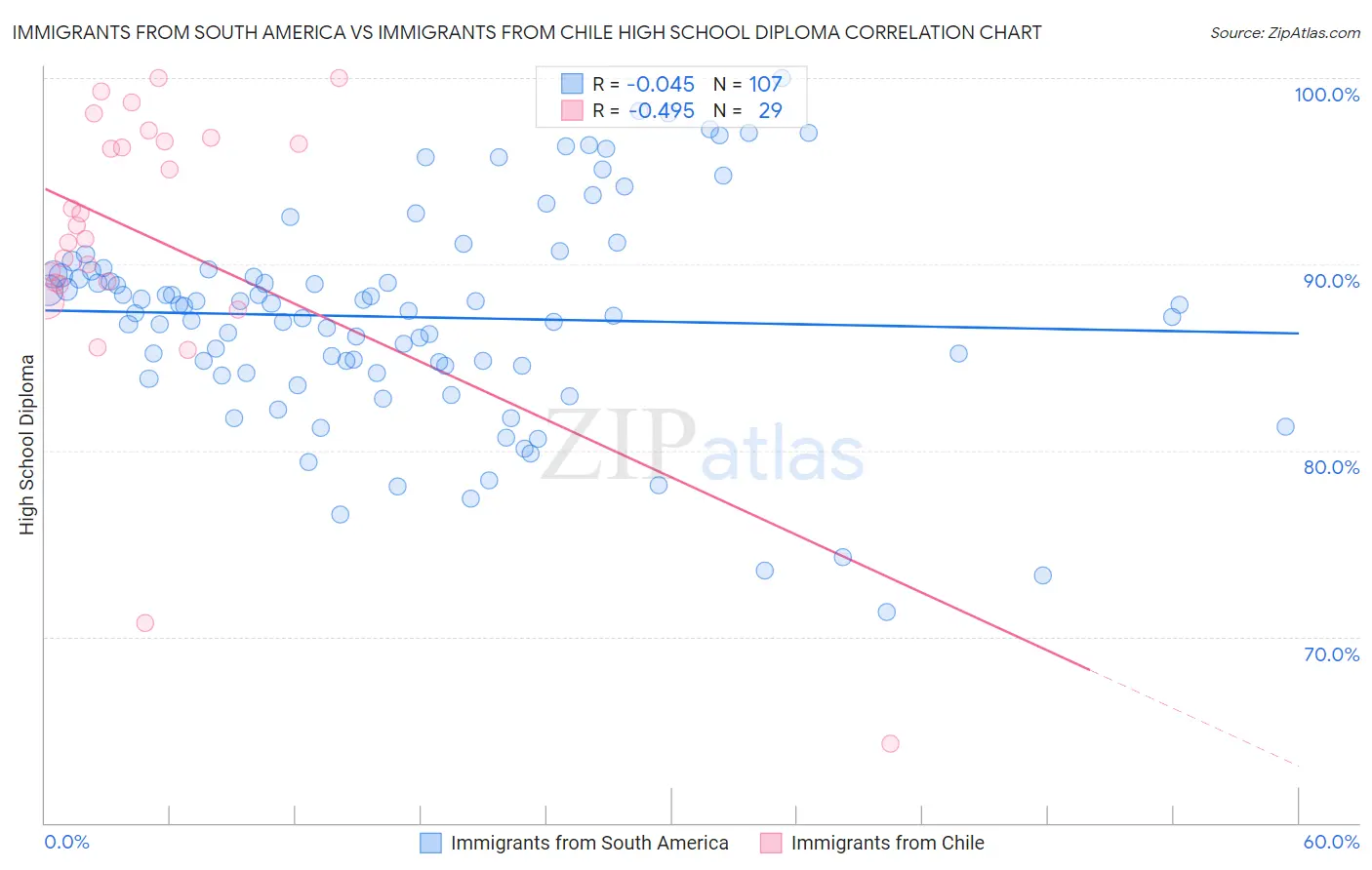Immigrants from South America vs Immigrants from Chile High School Diploma