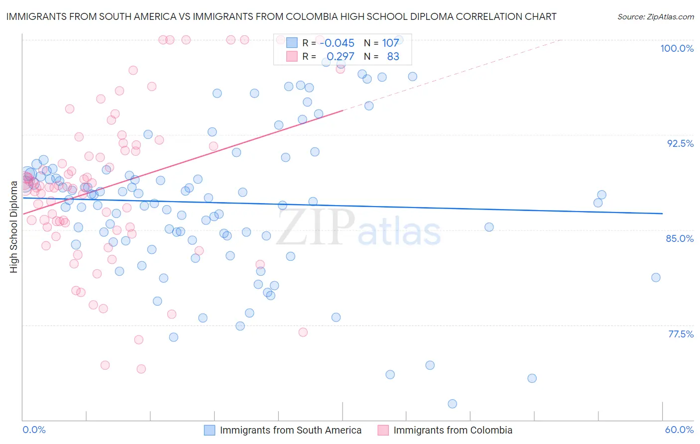 Immigrants from South America vs Immigrants from Colombia High School Diploma
