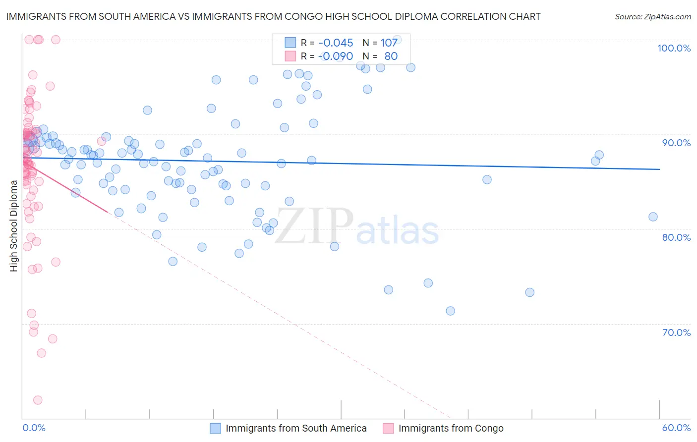 Immigrants from South America vs Immigrants from Congo High School Diploma