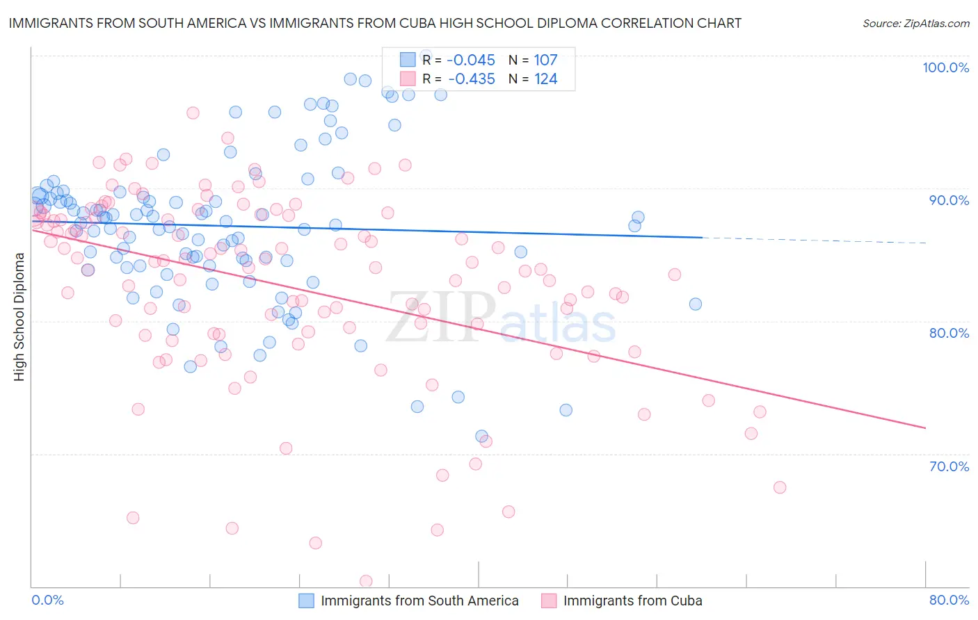Immigrants from South America vs Immigrants from Cuba High School Diploma