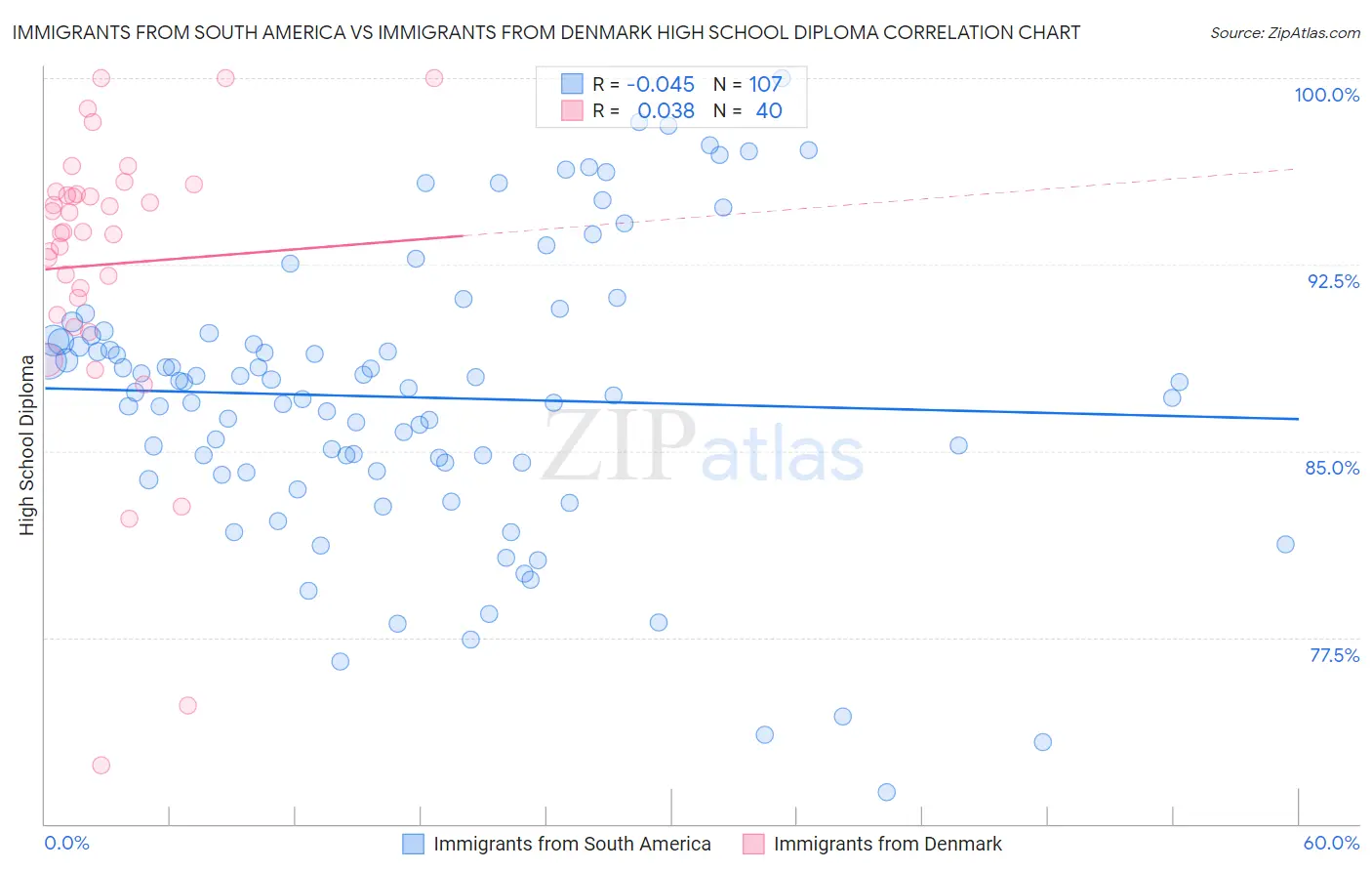 Immigrants from South America vs Immigrants from Denmark High School Diploma