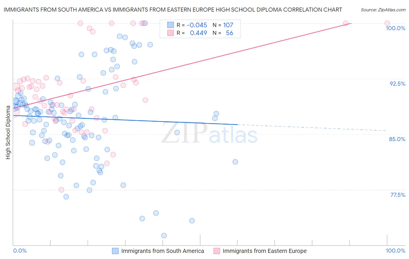 Immigrants from South America vs Immigrants from Eastern Europe High School Diploma