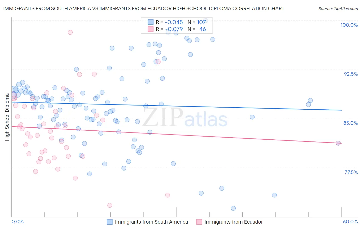 Immigrants from South America vs Immigrants from Ecuador High School Diploma
