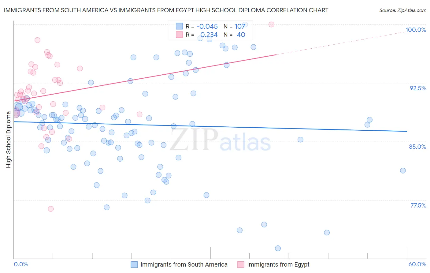 Immigrants from South America vs Immigrants from Egypt High School Diploma