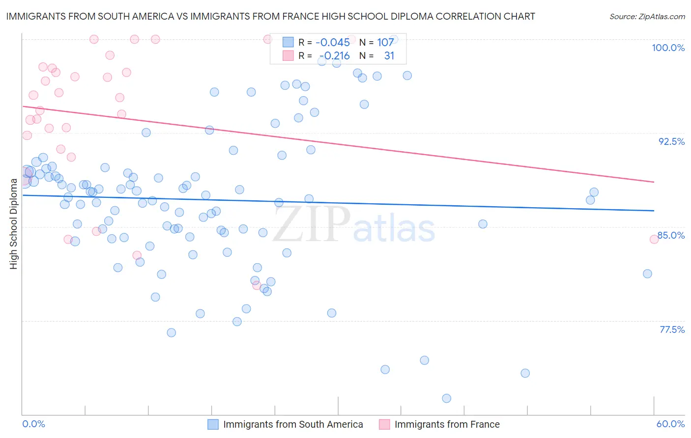 Immigrants from South America vs Immigrants from France High School Diploma